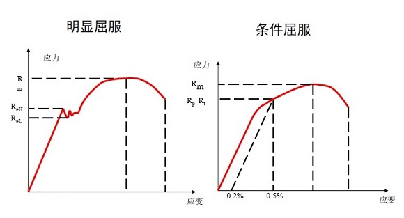 304不銹鋼管屈服強度是多少？