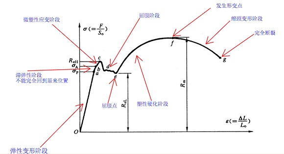 304不銹鋼管屈服強度是多少？